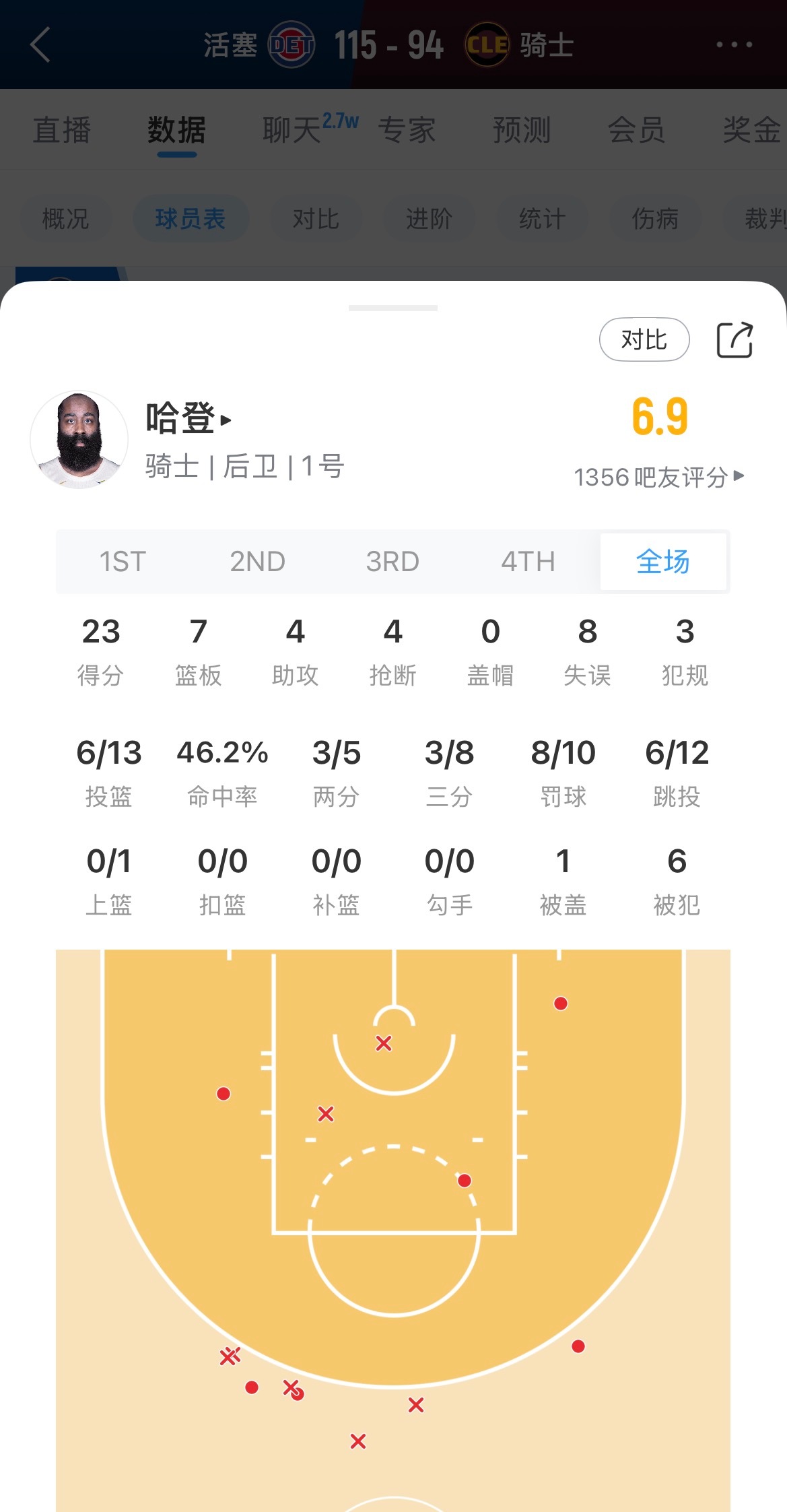 哈登G6全场23分7板4助4断，但出现8次失误活塞vs骑士 活塞骑士抢七