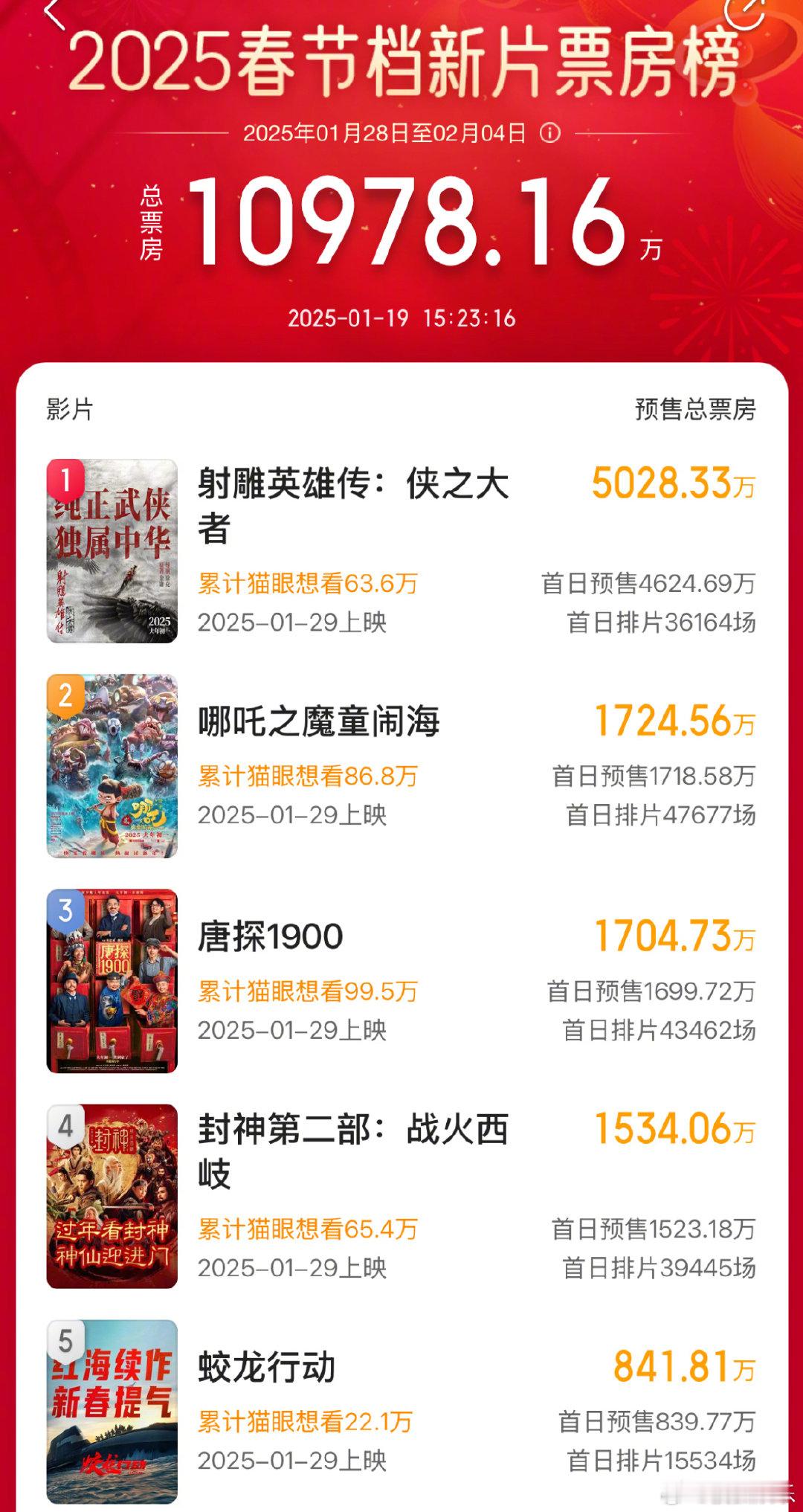 由徐克执导、肖战主演的这部作品，其预售成绩正式突破 5000 万，实力真的超强，
