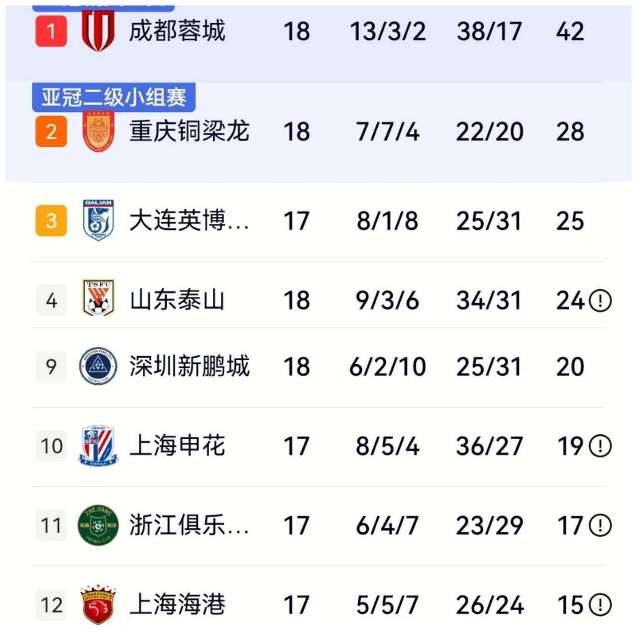 比世界杯还精彩，川渝德比1-1握手言和，西海岸0-3负深圳13不败遭终结，中超第