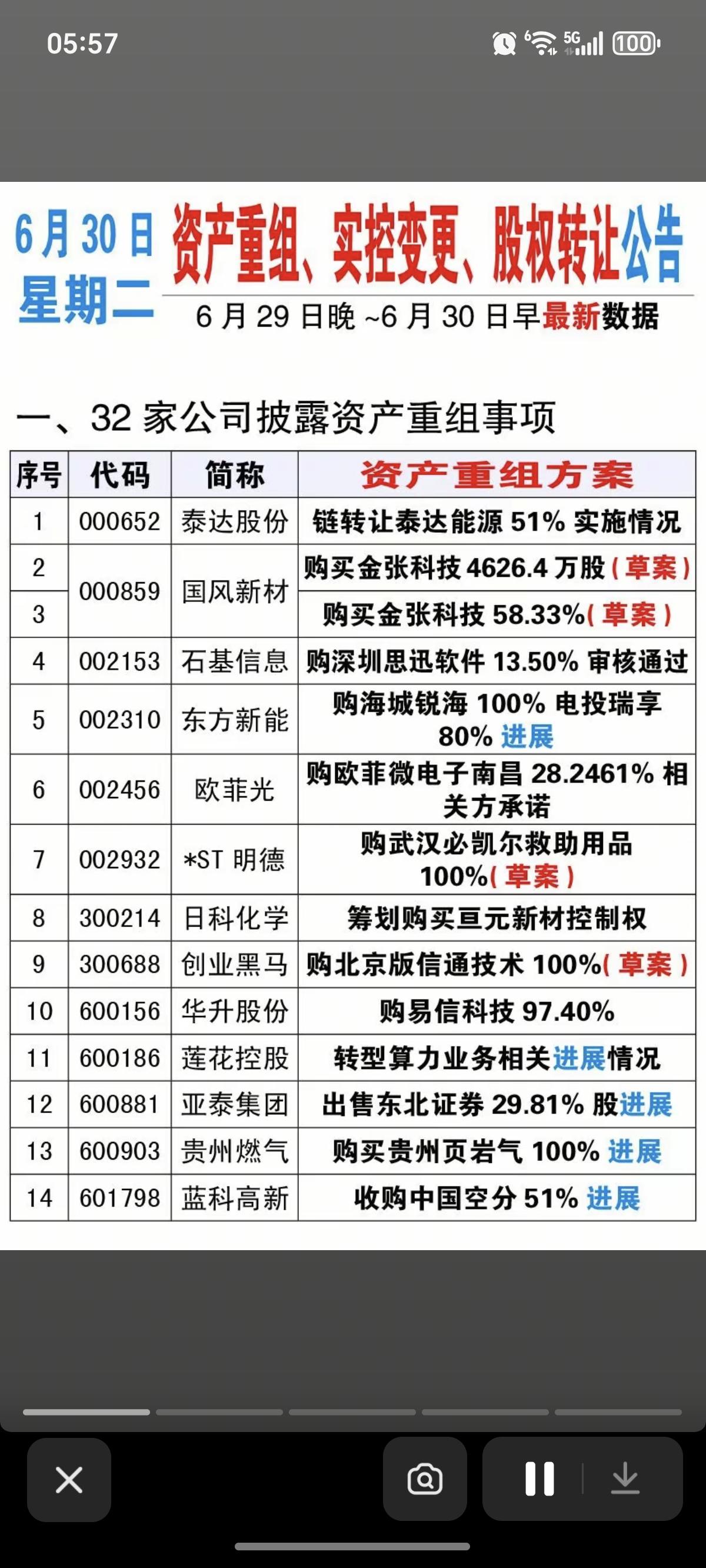 6.30周二  资产重组、实控人变更、股权转让公告！

泰达股份、东方新能、创业