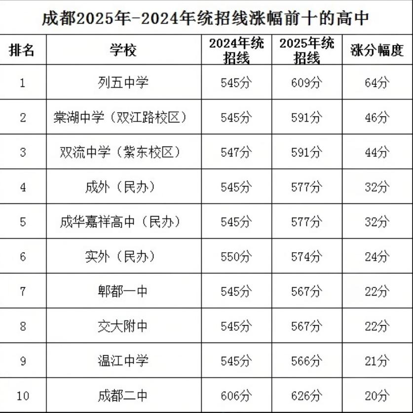 2025年成都中考有十所高中录取分数线涨幅尤为突出，成为当年招生中的亮眼代表，与