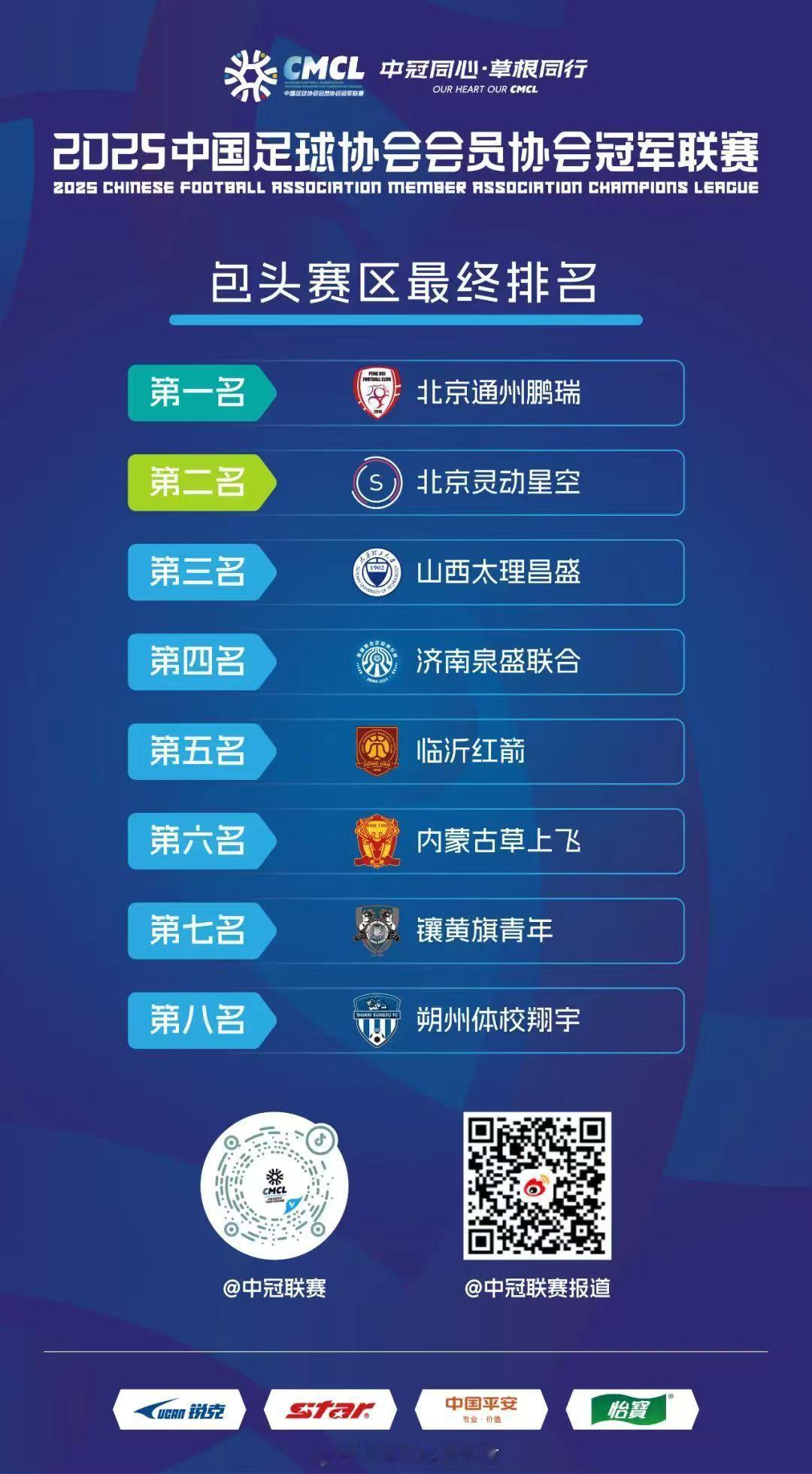 2025年包头赛区落幕，北京通州鹏瑞、北京灵动星空分列前两名，参赛球队中多名球员