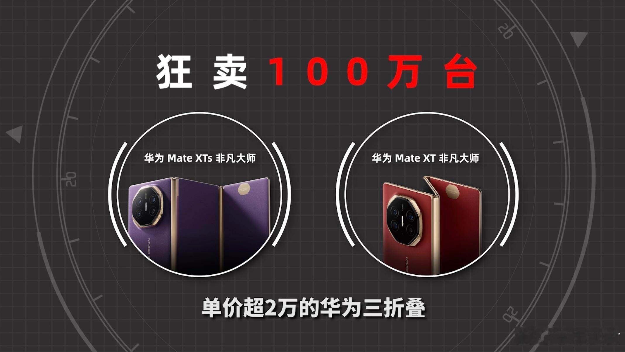 华为三折叠全球发货量突破100万说真的，万元以上价位，单一款机型做到全球发货破1
