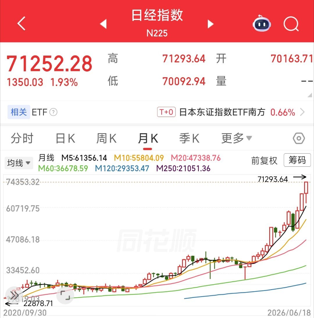 日本股市创新高，71252点 