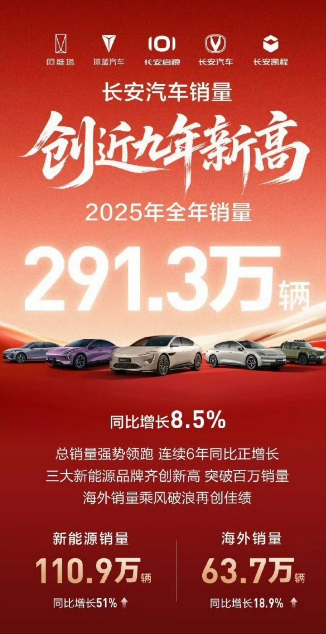 长安汽车 中国历史最悠久的车企，2025年全年总销量291.3万辆，同比增长8.
