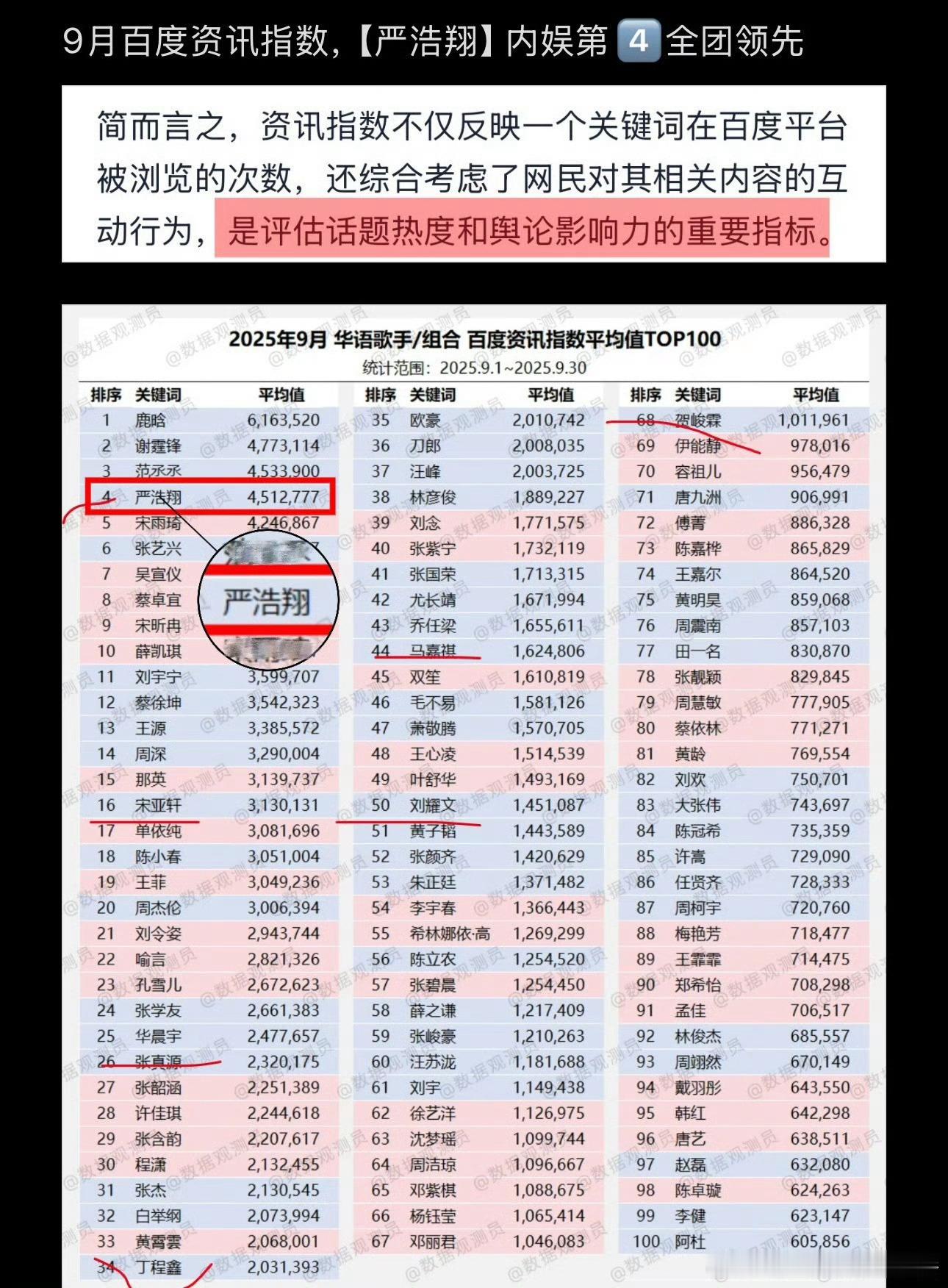 严浩翔九月百度资讯指数团内第一严浩翔九月百度资讯指数第四严浩翔九月百度资讯指数团
