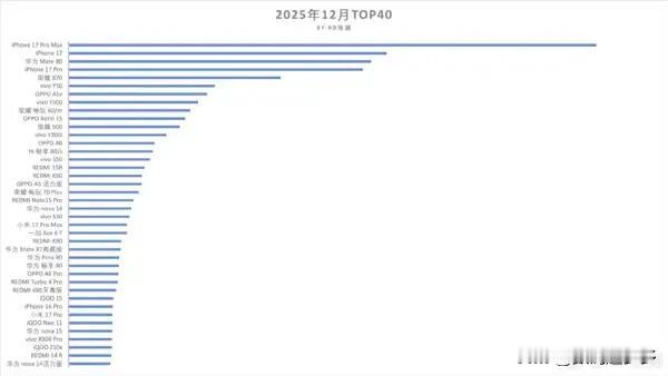 2025年12月国内手机市场销量TOP20榜单。其中，华为Mate 80位列榜单