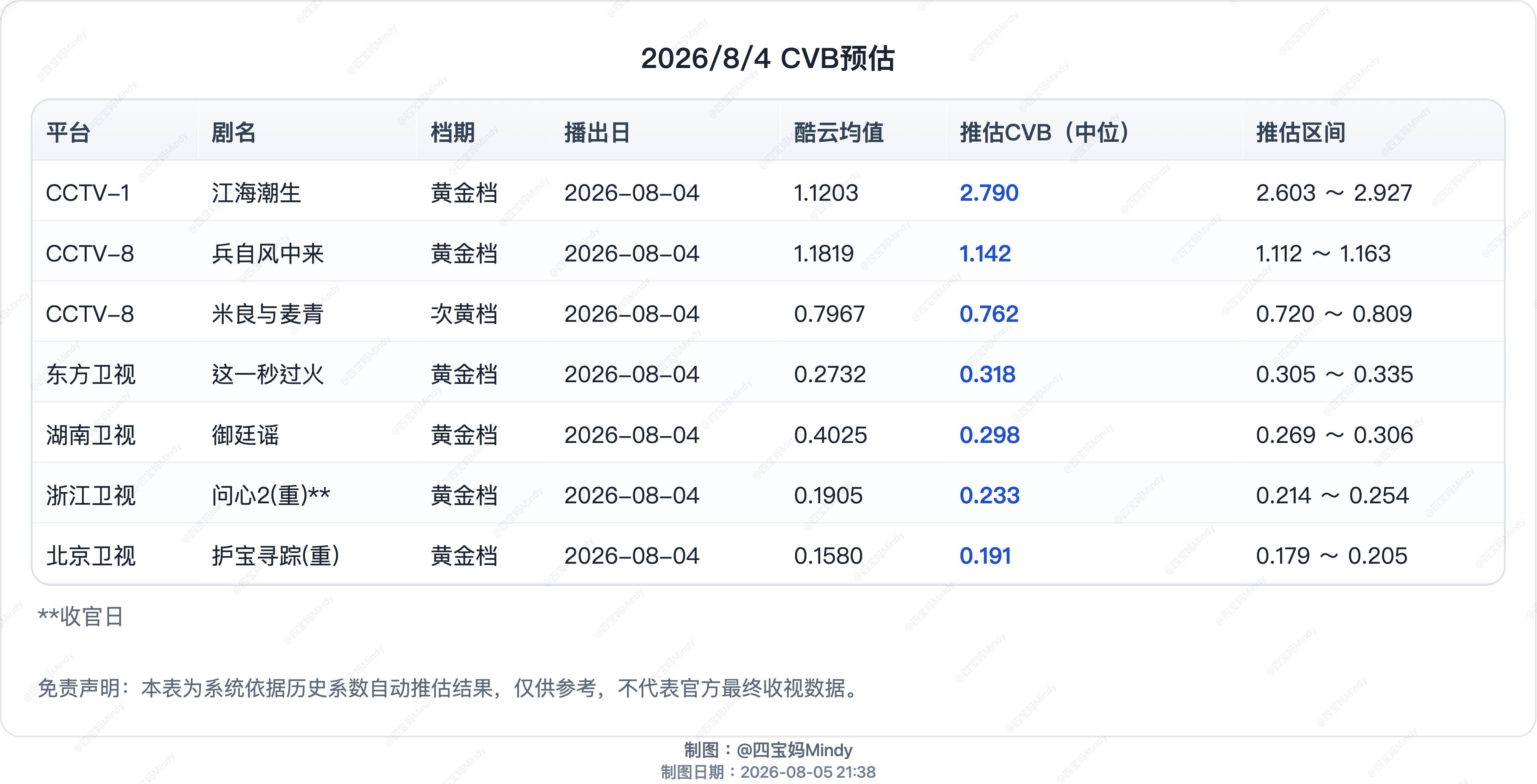 8.4 CVB收视率在播剧：江海潮生、兵自风中来、米良与麦青、御廷谣、这一秒过火