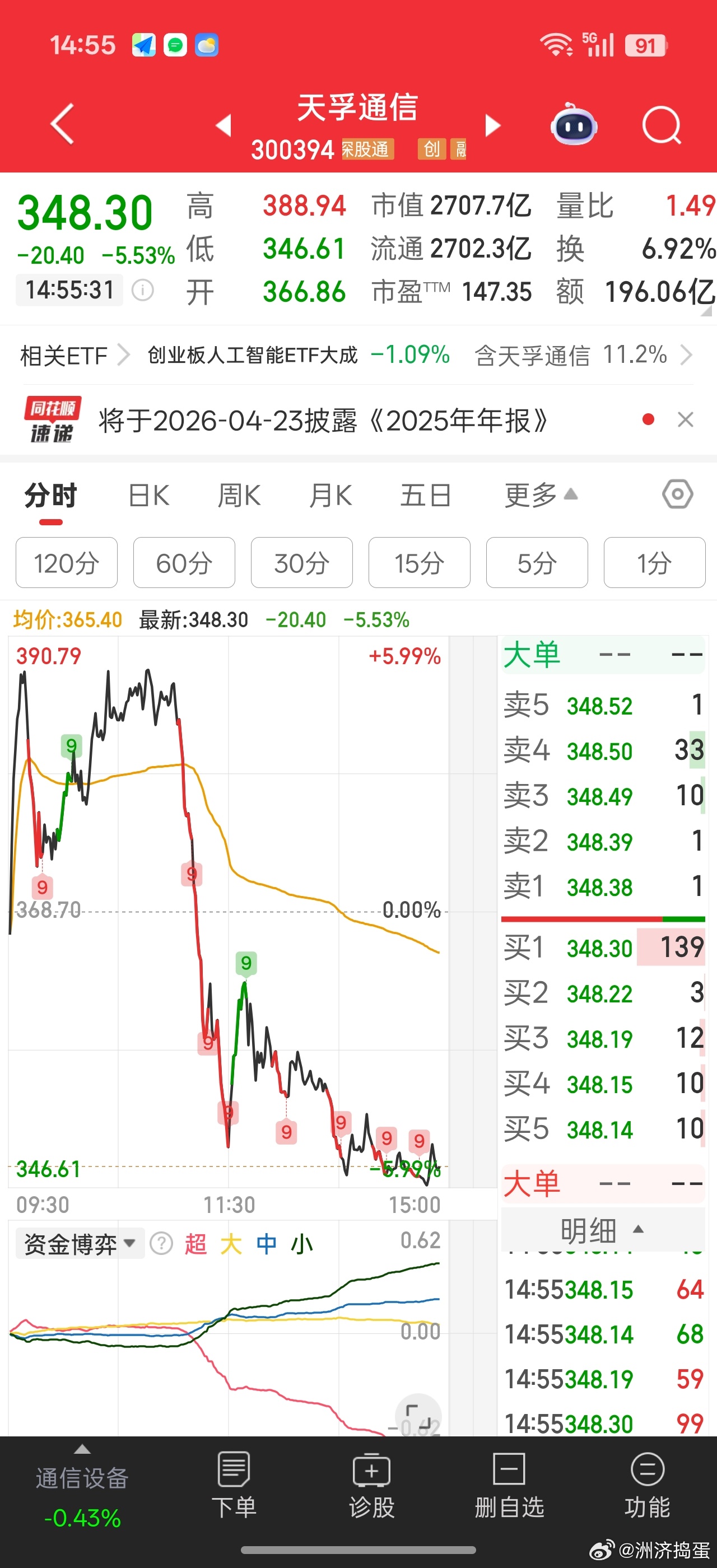 天孚通信今天有点狠，借机构护盘，金蝉脱壳现在的易中天胜已经不是铁板一块了。。。天