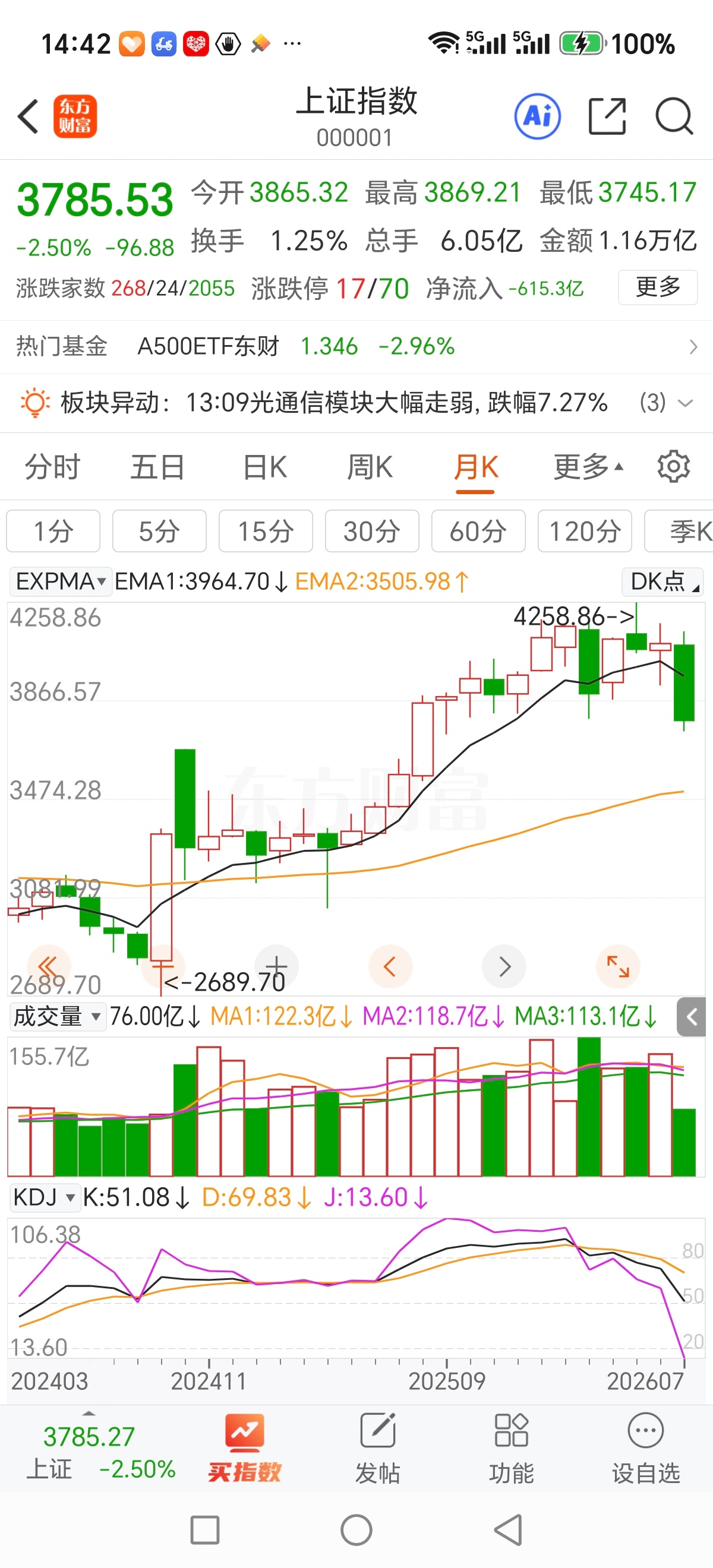 下周开始出弱反，弱反之后中期下跌第一目标指向3300左右截图想表达的是什么？从去