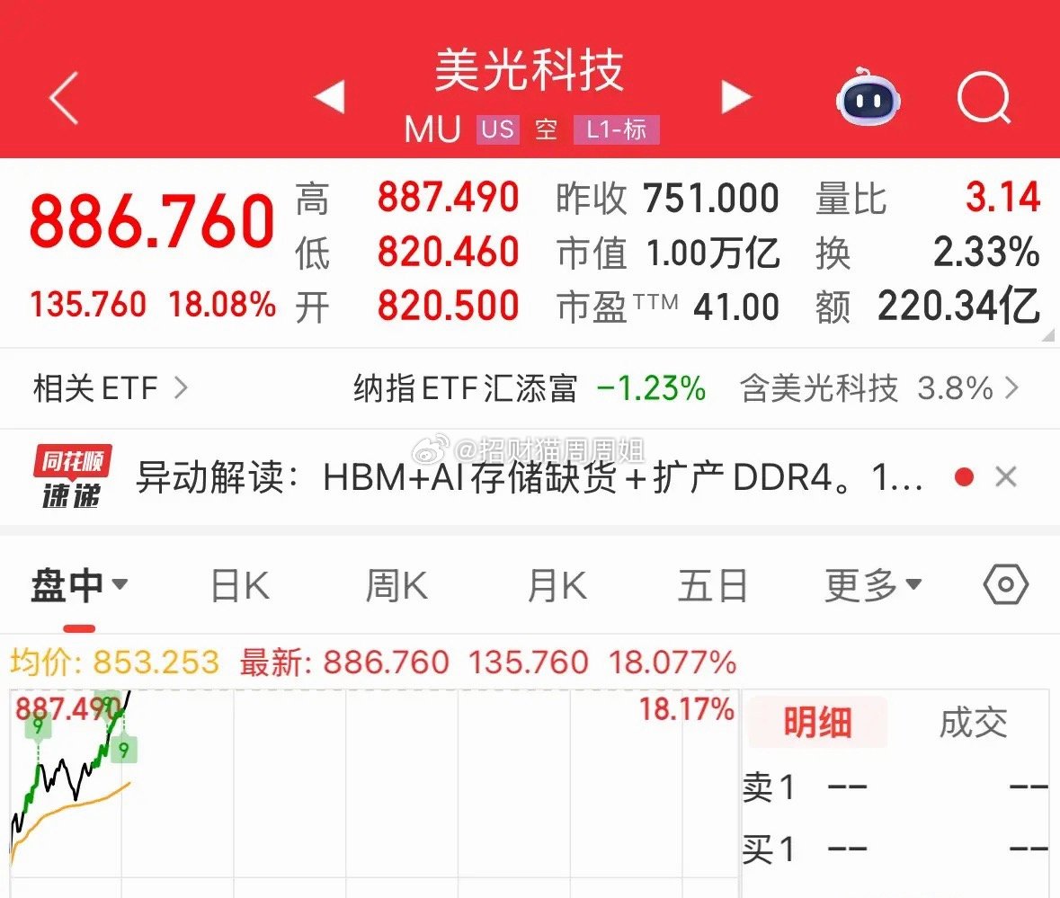 重磅消息美光科技暴涨18%，市值突破万亿美元利好A股的存储芯片，半导体也暴涨：2