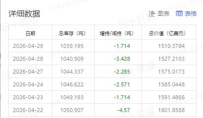 周三国际金价继续回落，
再创近期新低。

那么和其高度相关的
黄金ETF持仓变化