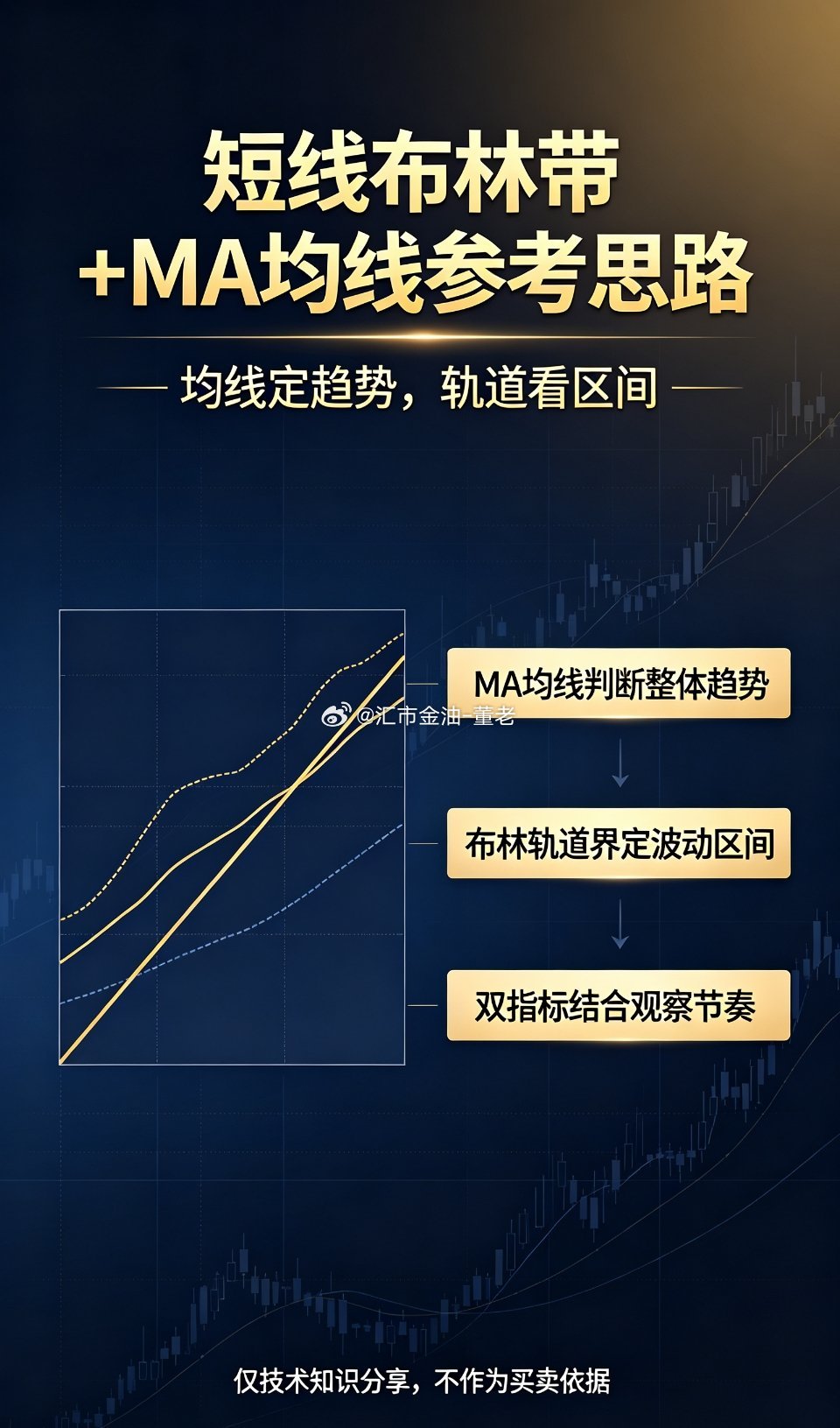 短线布林带+均线怎么看”很多做短线的朋友很难把握区间高低点位，今天客观分享布林带