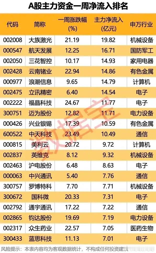 狂揽19.8亿！A股一周主力资金抢筹TOP榜全解析！本次榜单统计了一周内主力资金