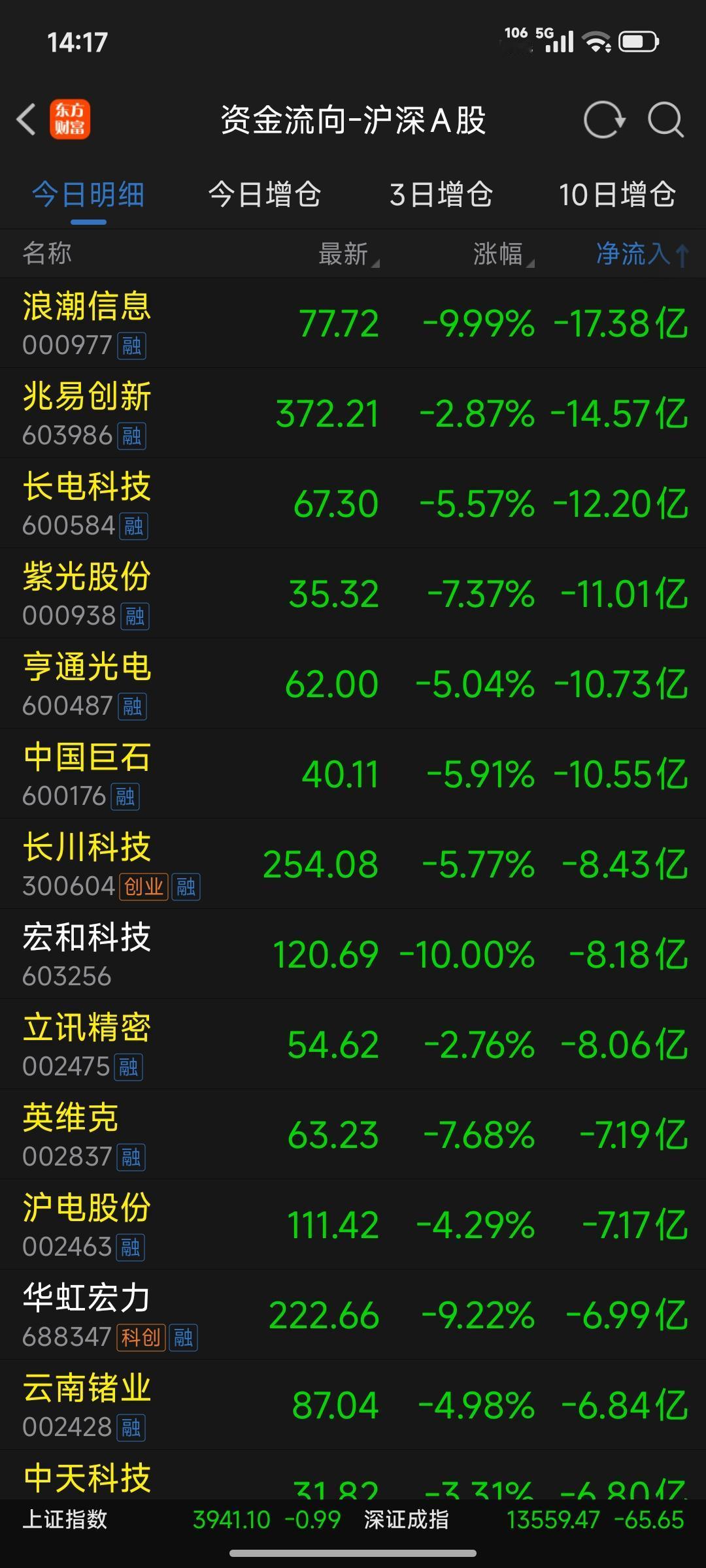 从中国船舶涨停到浪潮信息跌停看市场风格转换，一涨一跌之间，市场正在"换血"

9