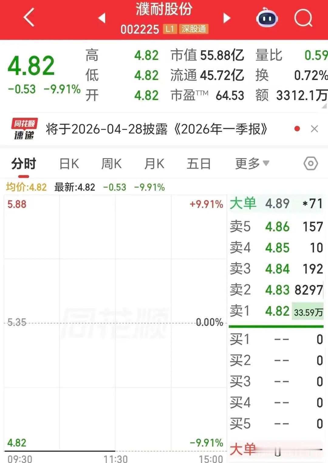 濮耐股份走私1243吨石墨被起诉，股价一字跌停栽跟头
 
濮耐股份涉嫌走私124