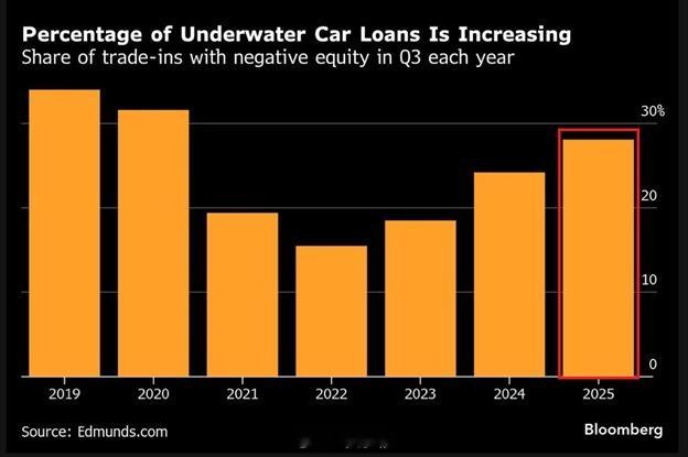 美国人的车贷已经超过了他们的贷款额度： 2025 年第三季度， 以旧换新购买新车