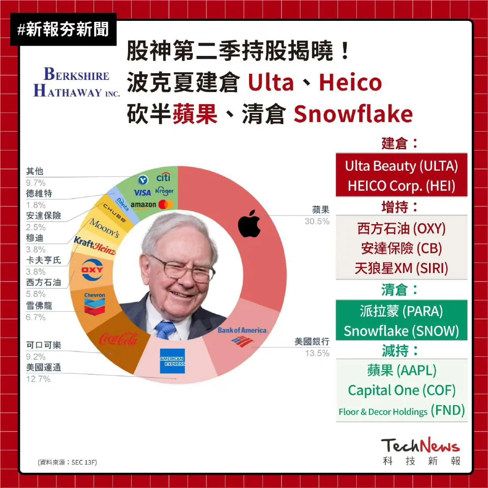 巴菲特的波克夏持股一览 ​​​