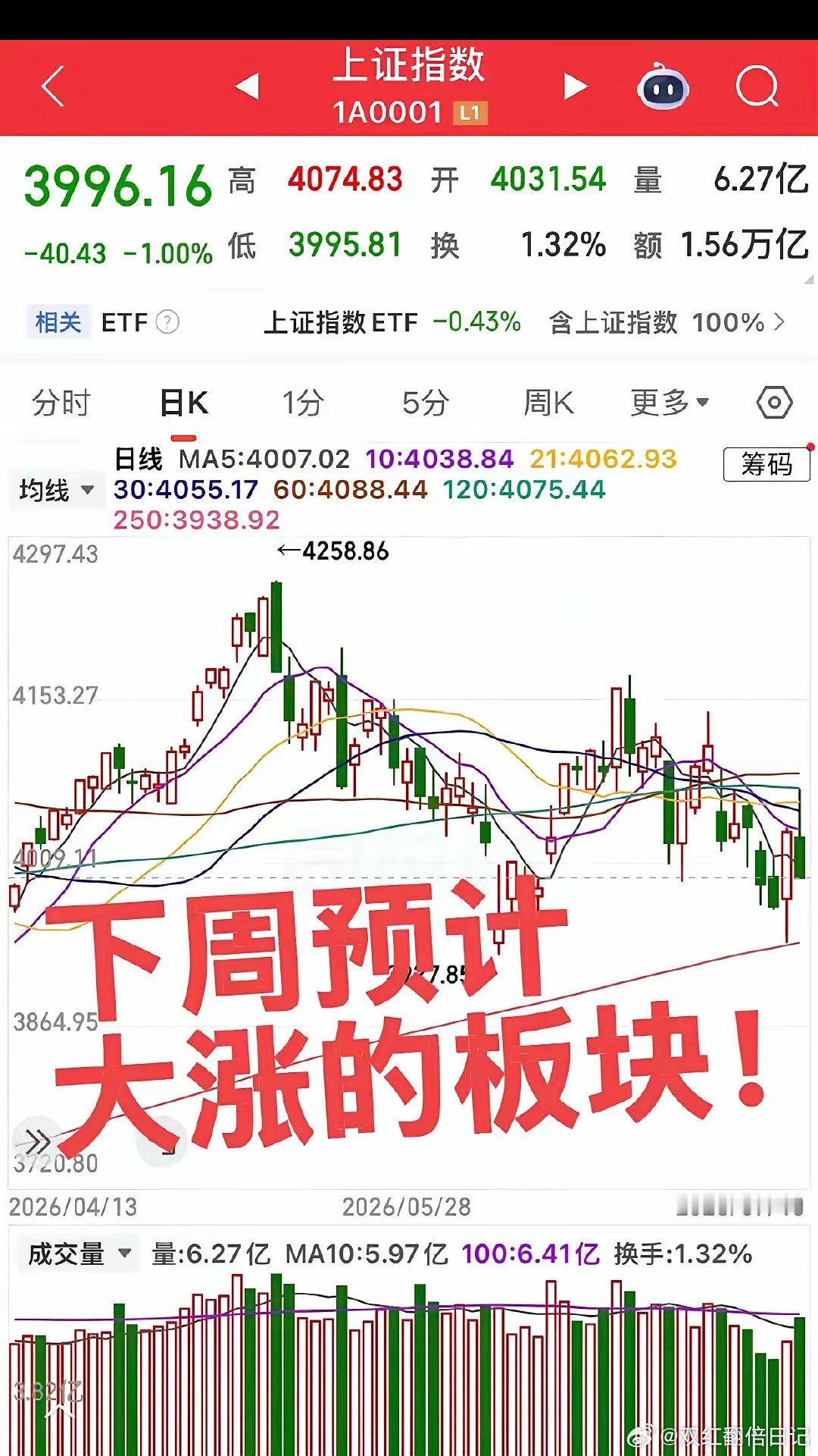 下周要大涨的三个板块！第一，创新药板块，迎来主升浪，资金比较足，情绪也比较好，预