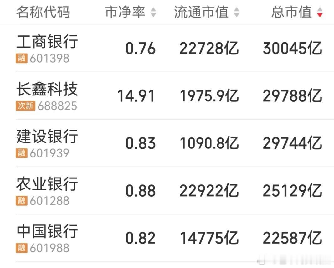 工商银行重回A股总市值第一[doge] ​​​