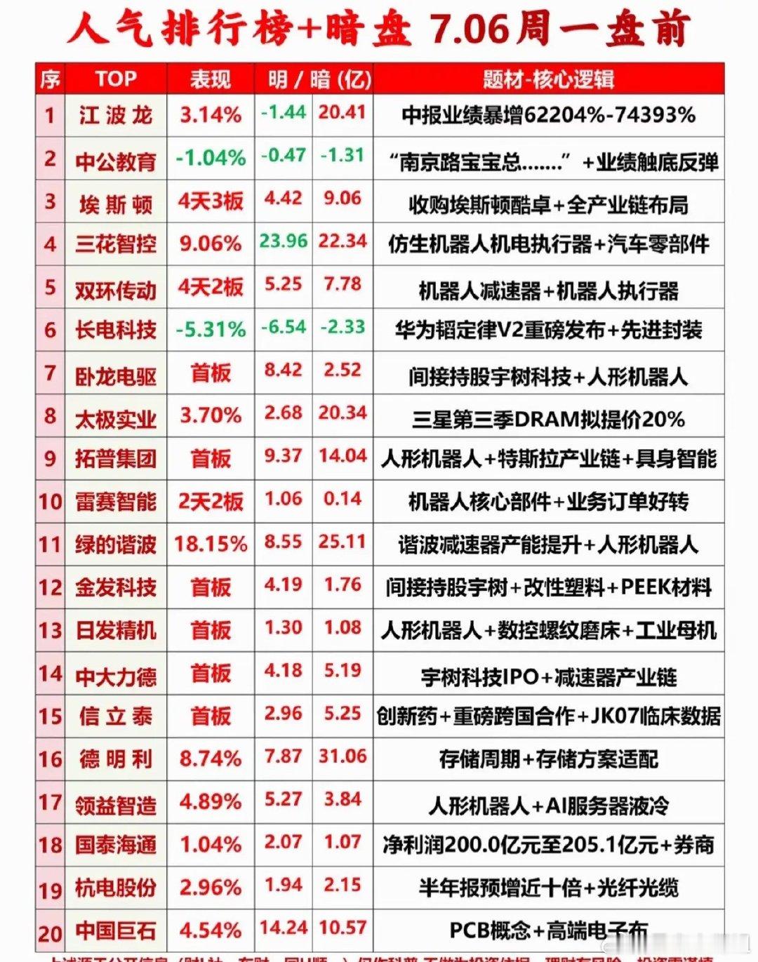 盘前暗盘重磅更新！机器人批量连板，存储迎来涨价大利好最新周一盘前20只热门股全部