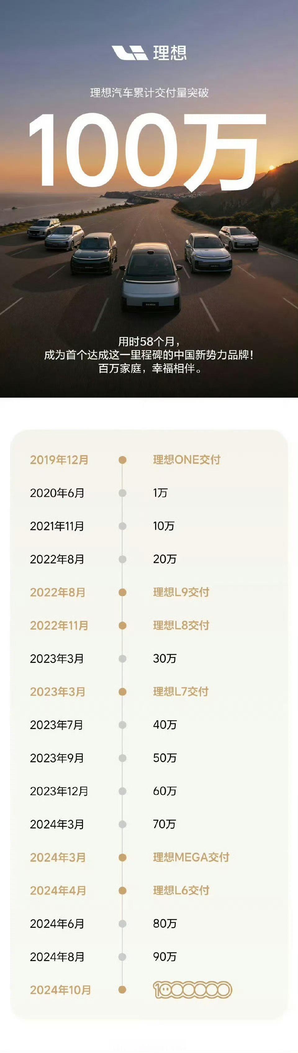 #理想汽车交付达100万辆# 理想这一路不容易，全新的品牌，全新的思路，全新的技