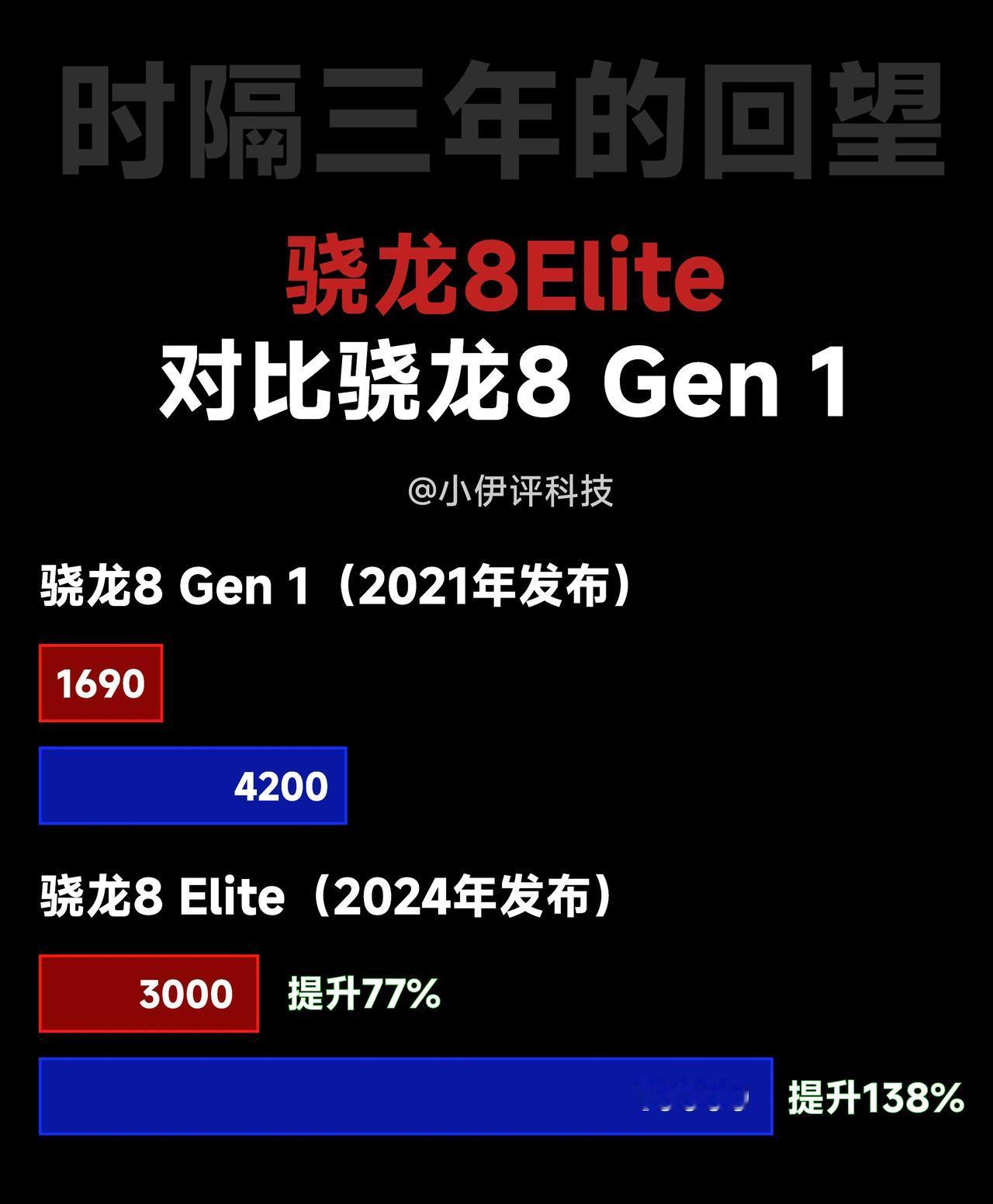 三年间，骁龙8系旗舰SOC的性能可谓是大幅提升，CPU多核性能更是直接翻倍，提升