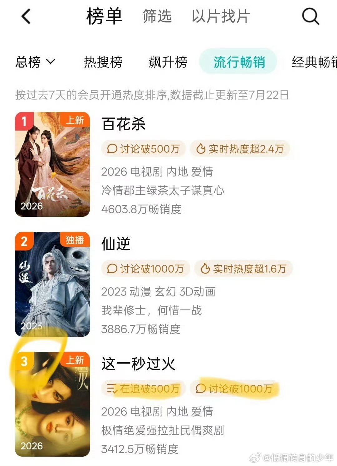 张凌赫《这一秒过火》腾讯视频拉新周榜上升至第三 ，这一秒过火剧情太夯了，全程高能
