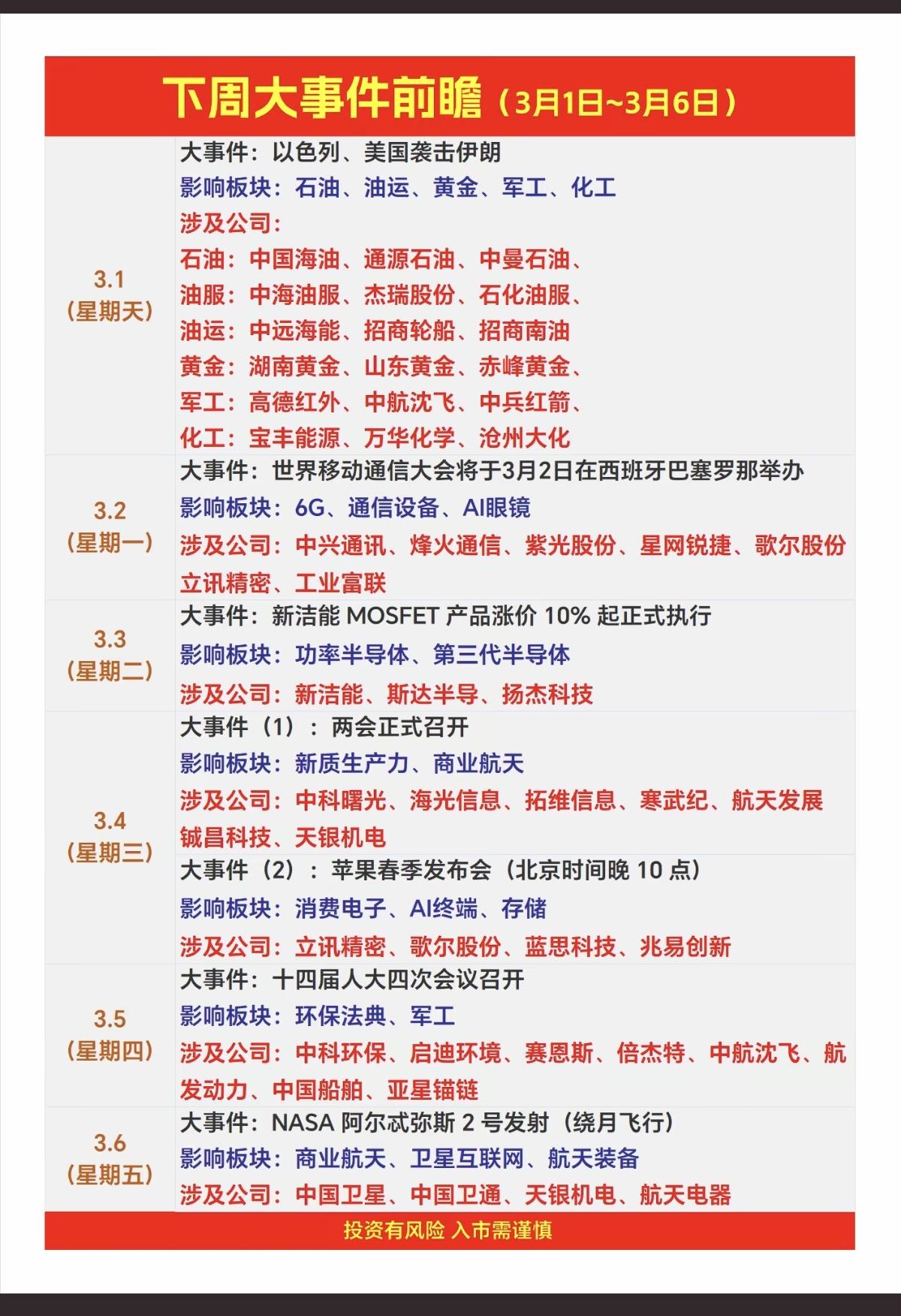 下周大事件前瞻！（3月1日～3月6日）

1.美以袭击伊朗：石油油运黄金军工化工