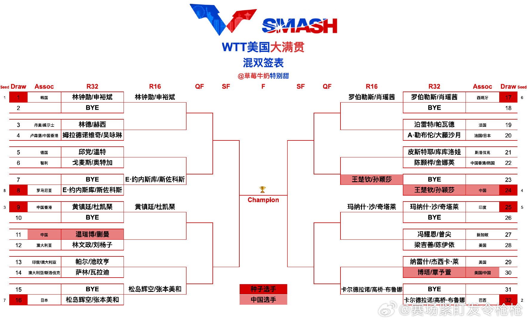 WTT美国大满贯丨混双签表【1/4区】林钟勋/申裕斌🇰🇷、林德🇩🇰/赫西
