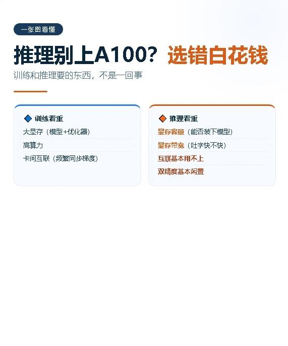 推理别上A100？选错白花钱
不少团队一上来就问有没有A100，理由是“训练不都