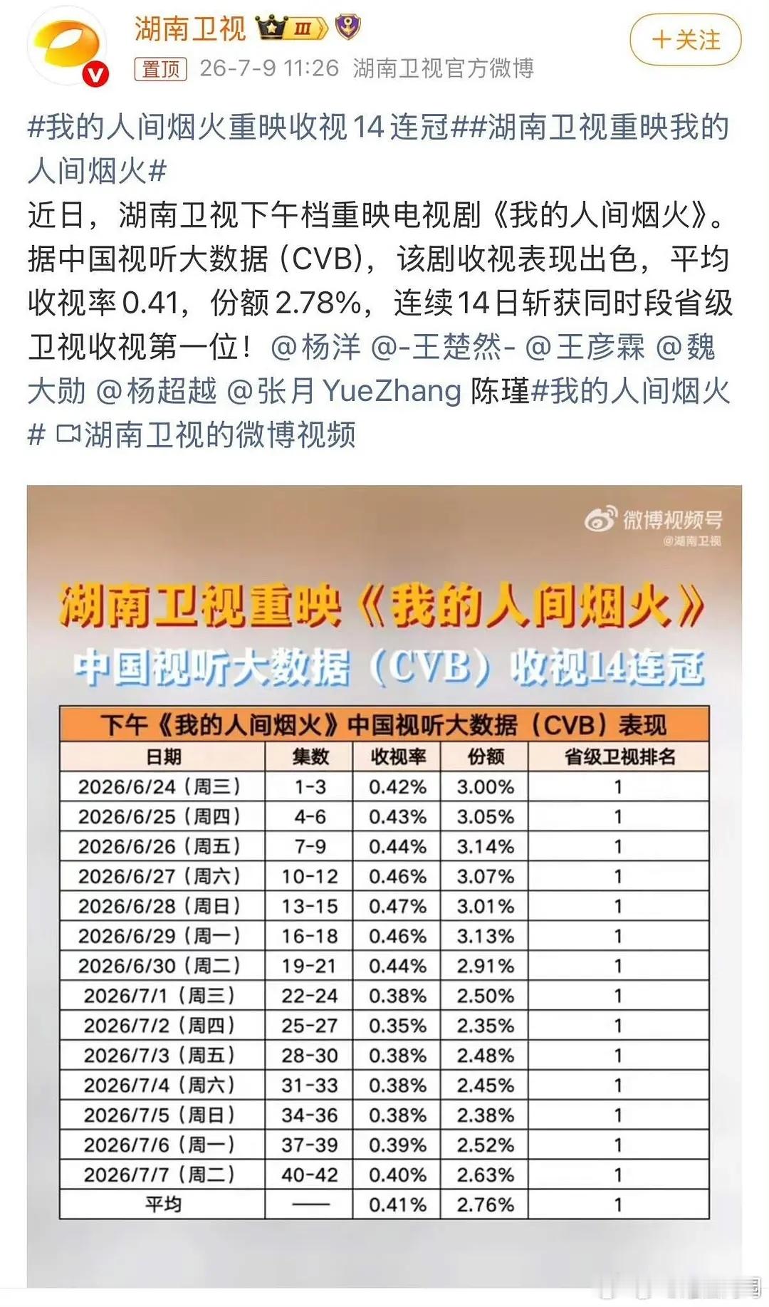 杨洋王楚然魏大勋《我的人间烟火》重映收视率又是第一 