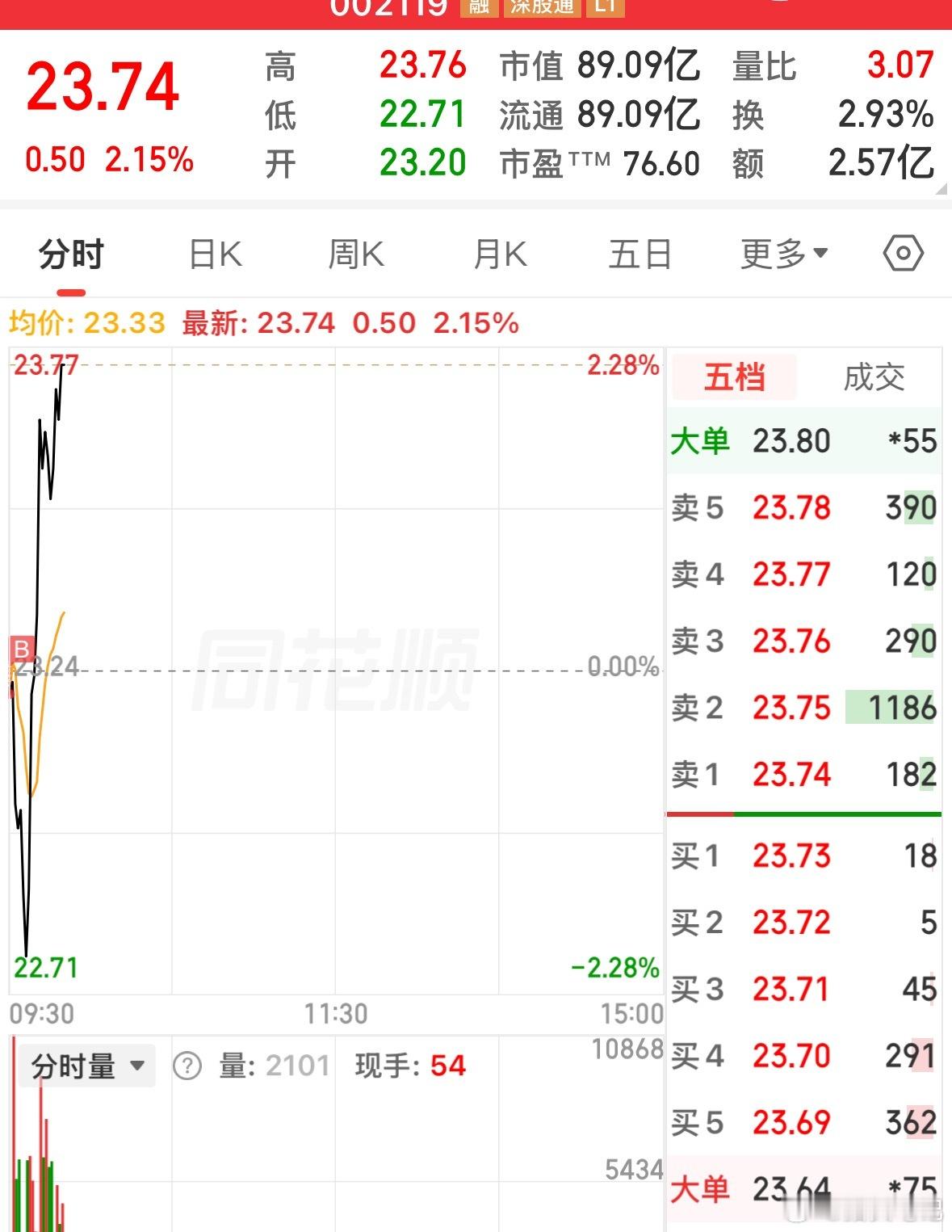 开盘按策略去了康强，策略的三个板块均有涨停。 
