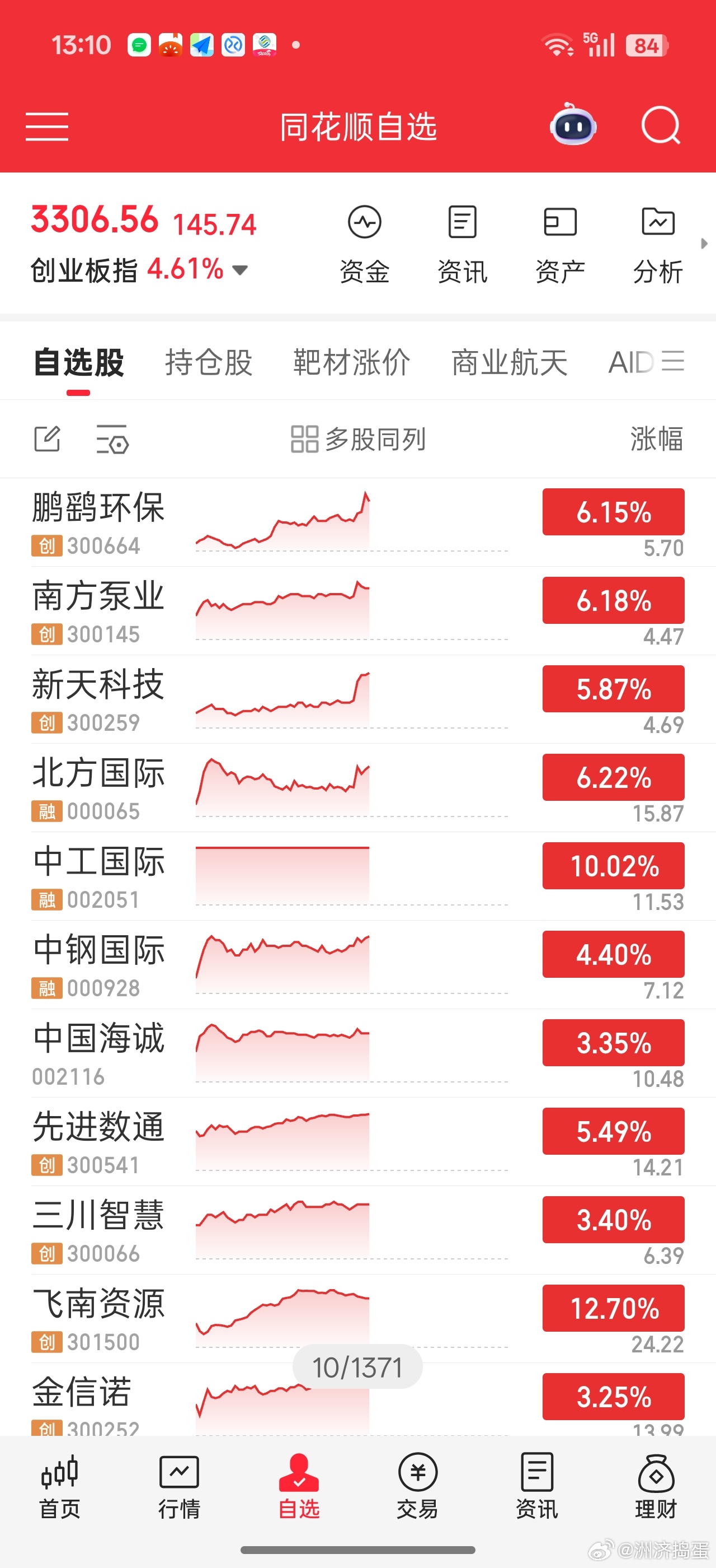 关注了几个低估值低价股下午开盘都异动拉升了。。。情绪回暖有机会。。2周停战缓冲时