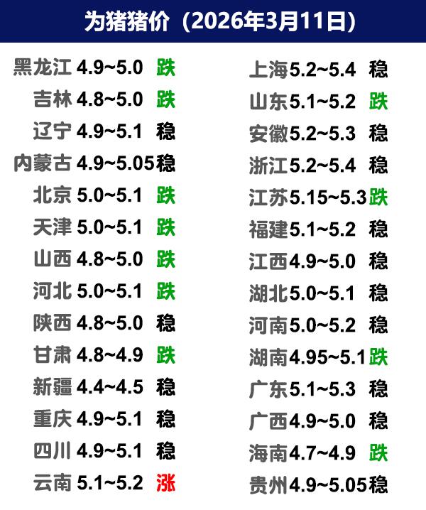 3月11日猪价 | 稳中调整，短期弱势难改！

今日全国生猪收购均价呈现下跌态势