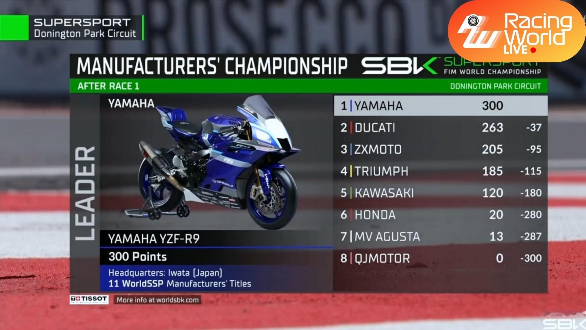 赛车世界WSBK英国站张雪机车德比斯P8！WSBK英国站战报！北京时间7月11日