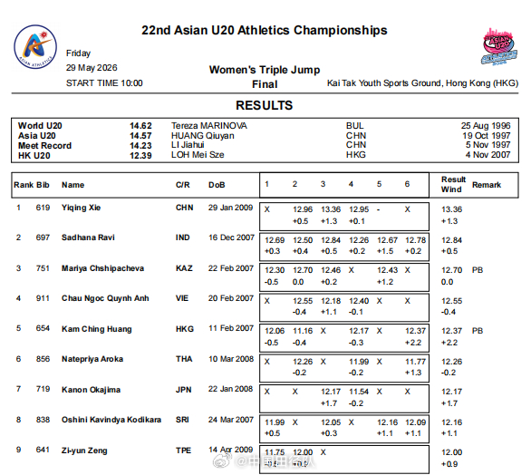 第22届亚洲u20田径锦标赛 🏅女子三级跳远决赛，小将谢铱晴以13.36米夺冠