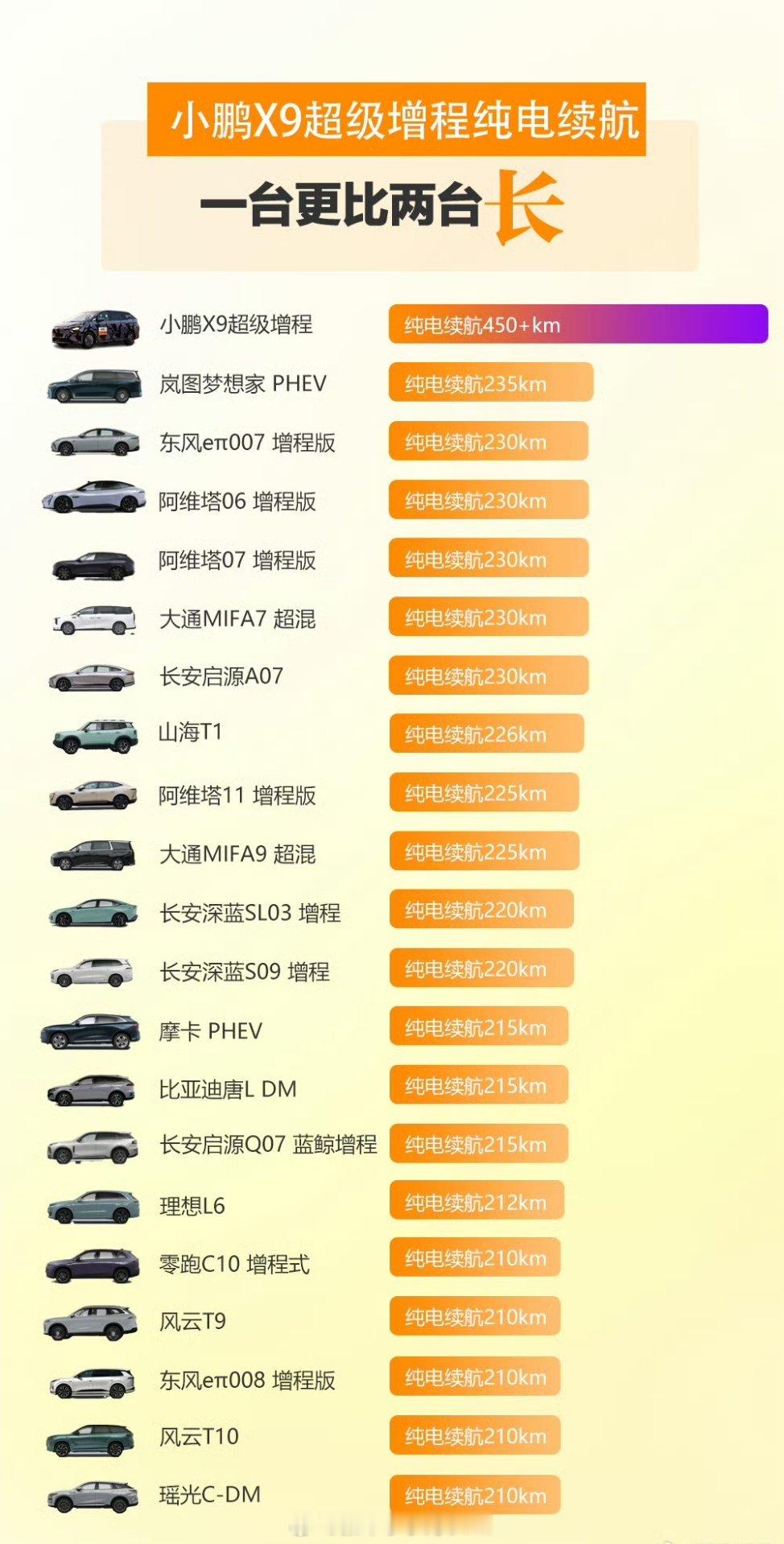 小鹏超级增程搭超快充磷酸铁锂大电池信息透露越来越多，这款车也越来越近了。采用 6
