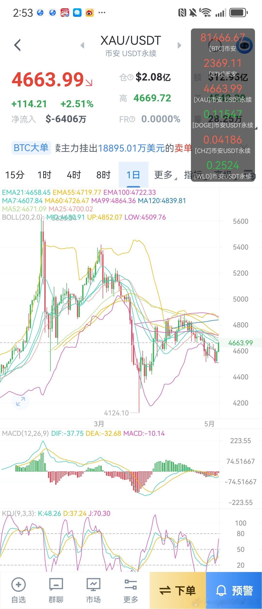 黄金这个涨法可能短期一下还到不了 4300+了，可能先去 5020 到 5050