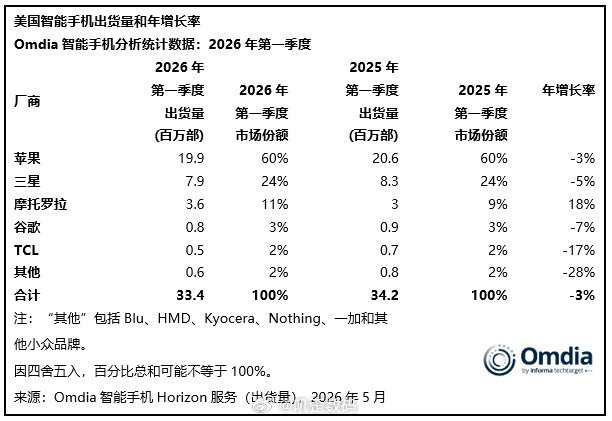 一季度美国智能手机市场前5名，苹果，三星，摩托罗拉，谷歌，tcl 