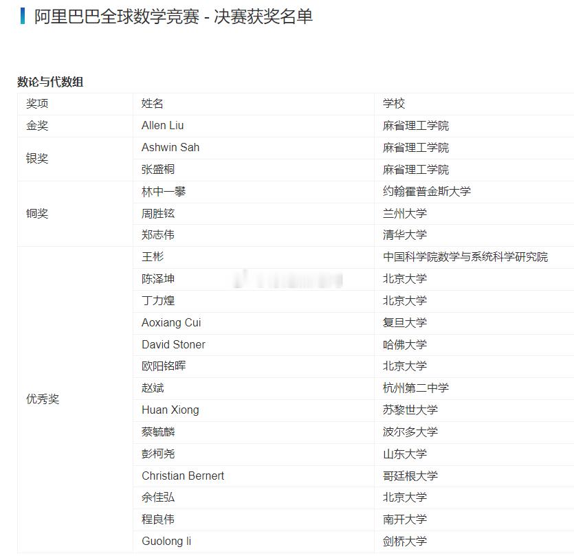 阿里巴巴全球数学竞赛的决赛获奖名单，终于千呼万唤始出来。划重点，有韦神，无姜萍[