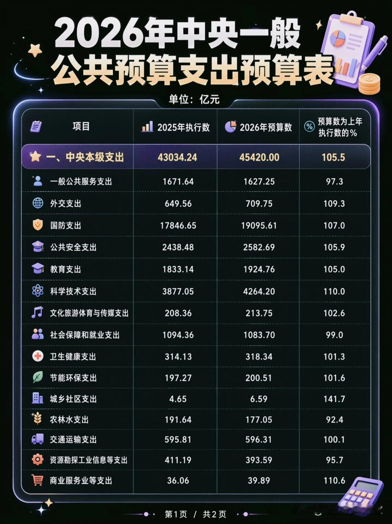 拆解2026中央预算：钱花在哪了？哪些领域在“加码”？！
 
每年的中央预算，都