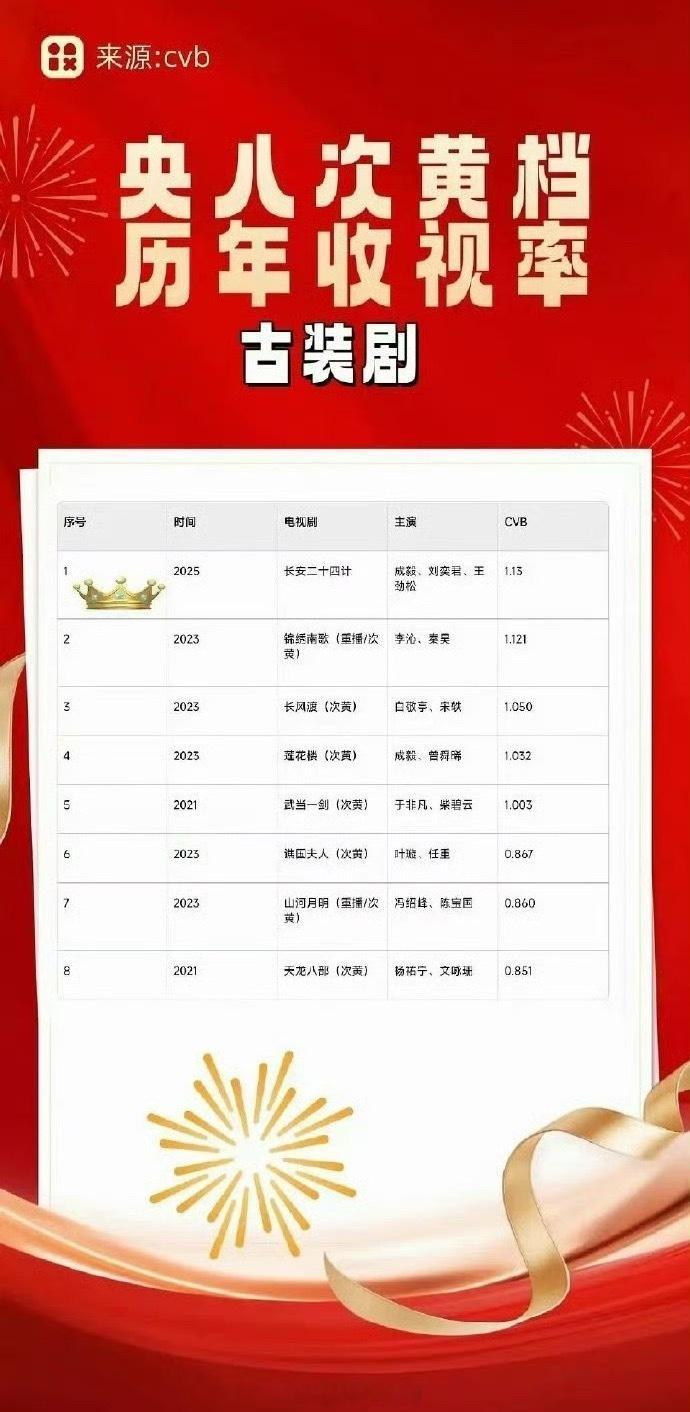 所以成毅《长安二十四计》是央八装剧次黄档cvb史冠？如果是真的那有点厉害呀
