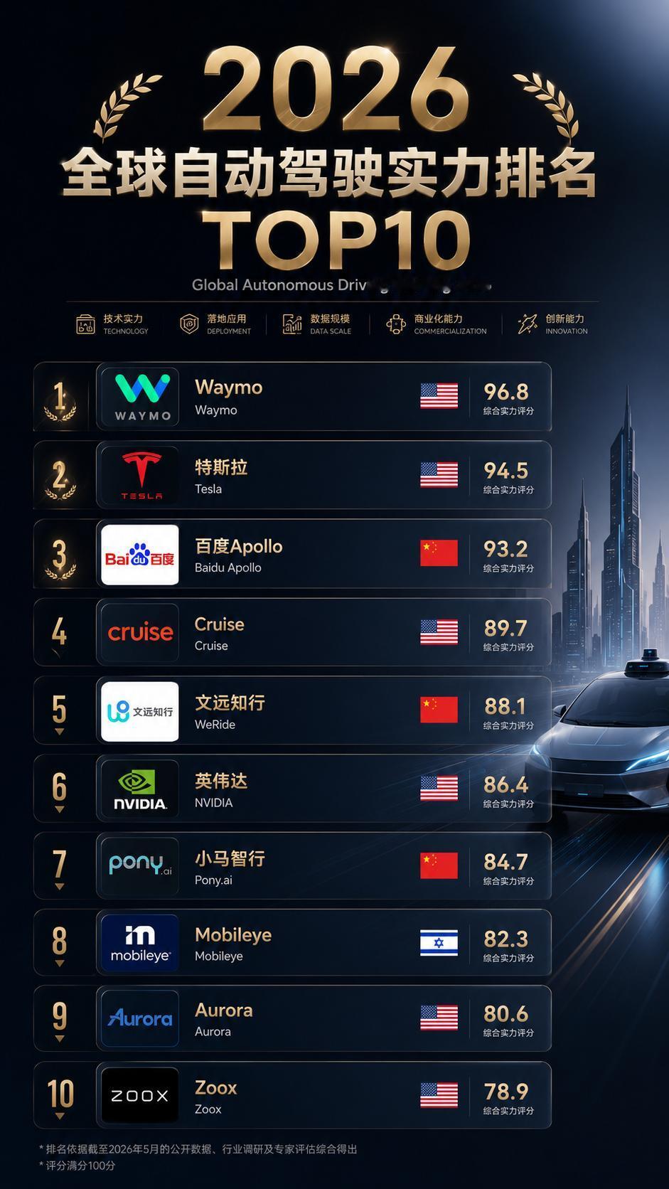 自动驾驶告别“PPT时代”：2026 全球自动驾驶 TOP10