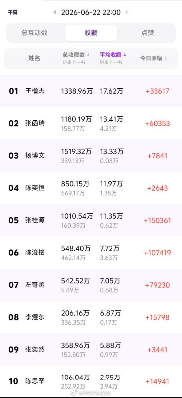 截止今晚十点，高会平均收藏数据汇总表 
