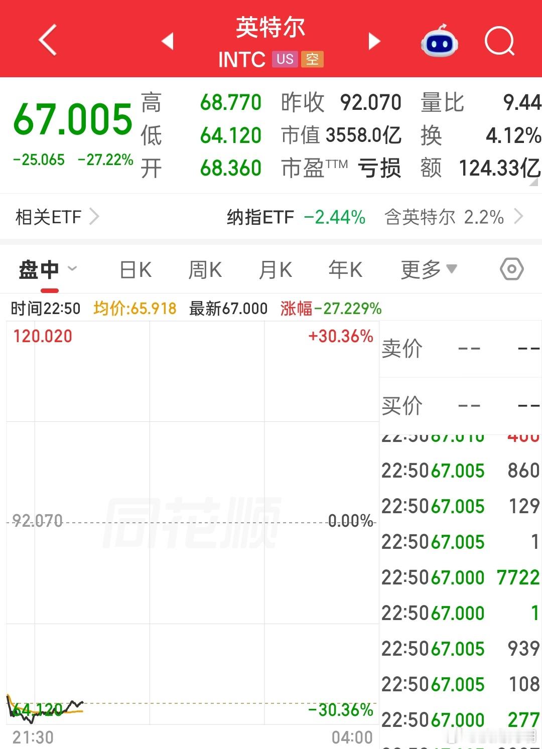 英特尔  美股跌起来也疯狂，英特尔盘中最高跌幅一度超过30%。 ​​​