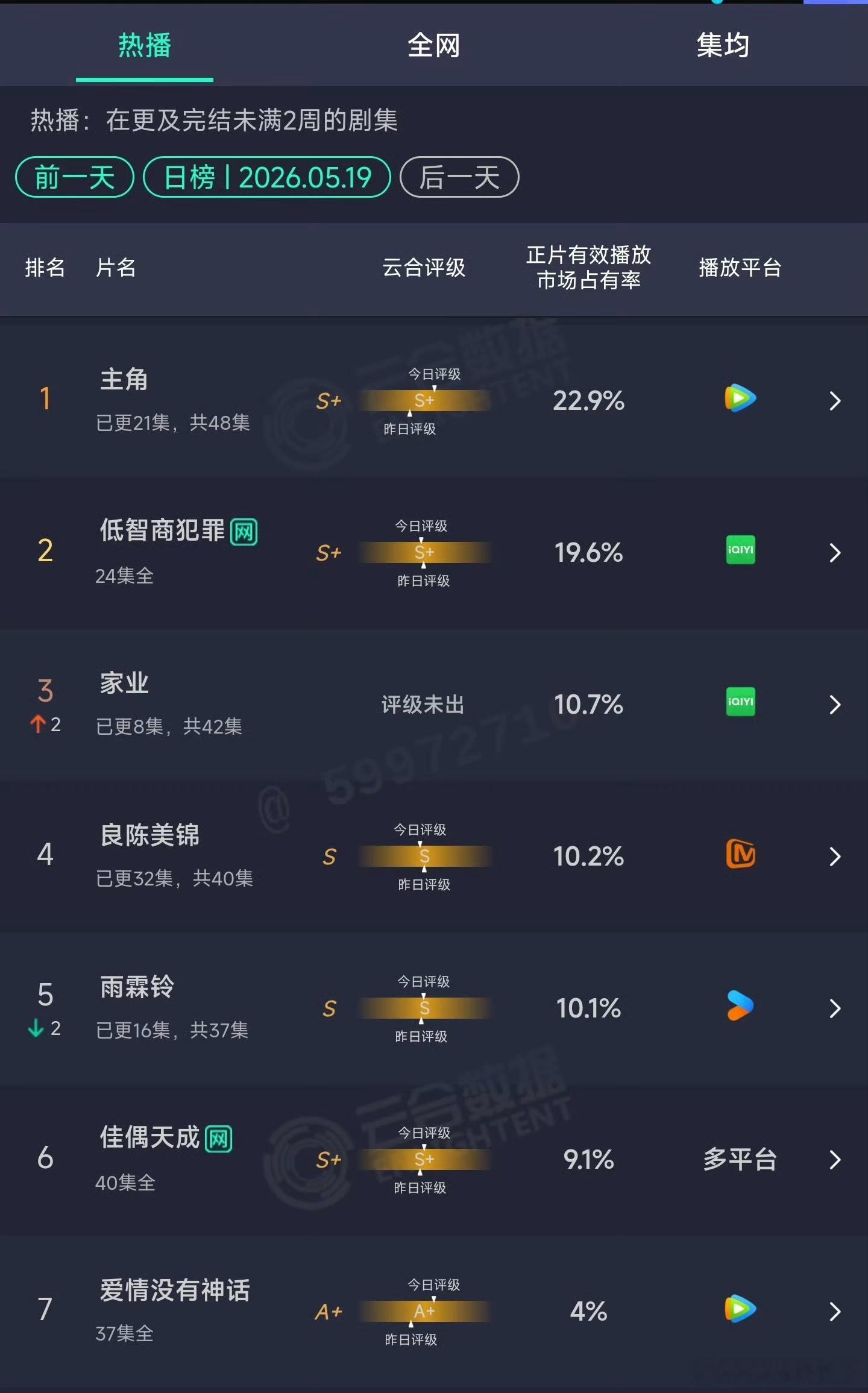张嘉益、刘浩存《主角》云合持续第一。杨紫、韩东君《家业》升至第三。 