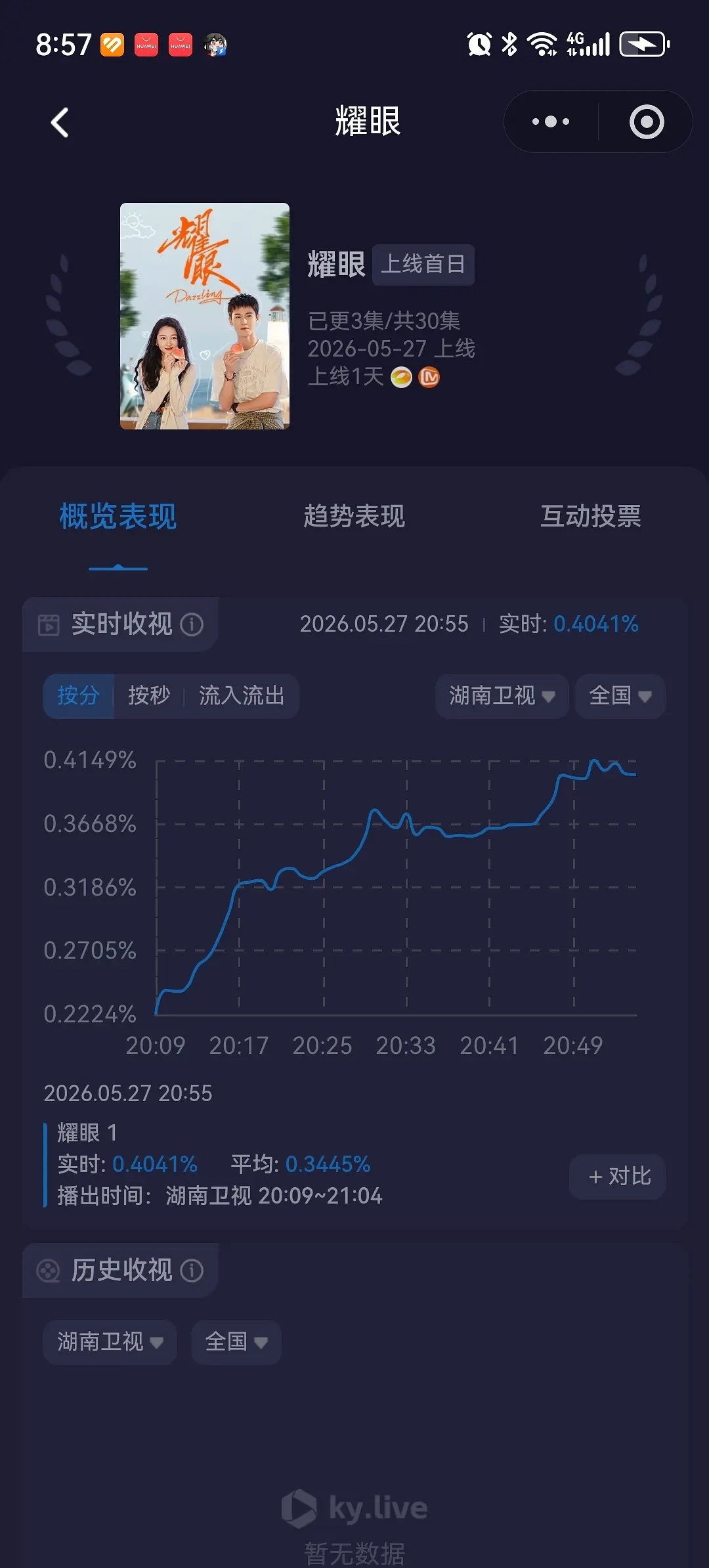 耀眼酷云收视率耀眼湖南卫视收视率首播的表现不错！ 