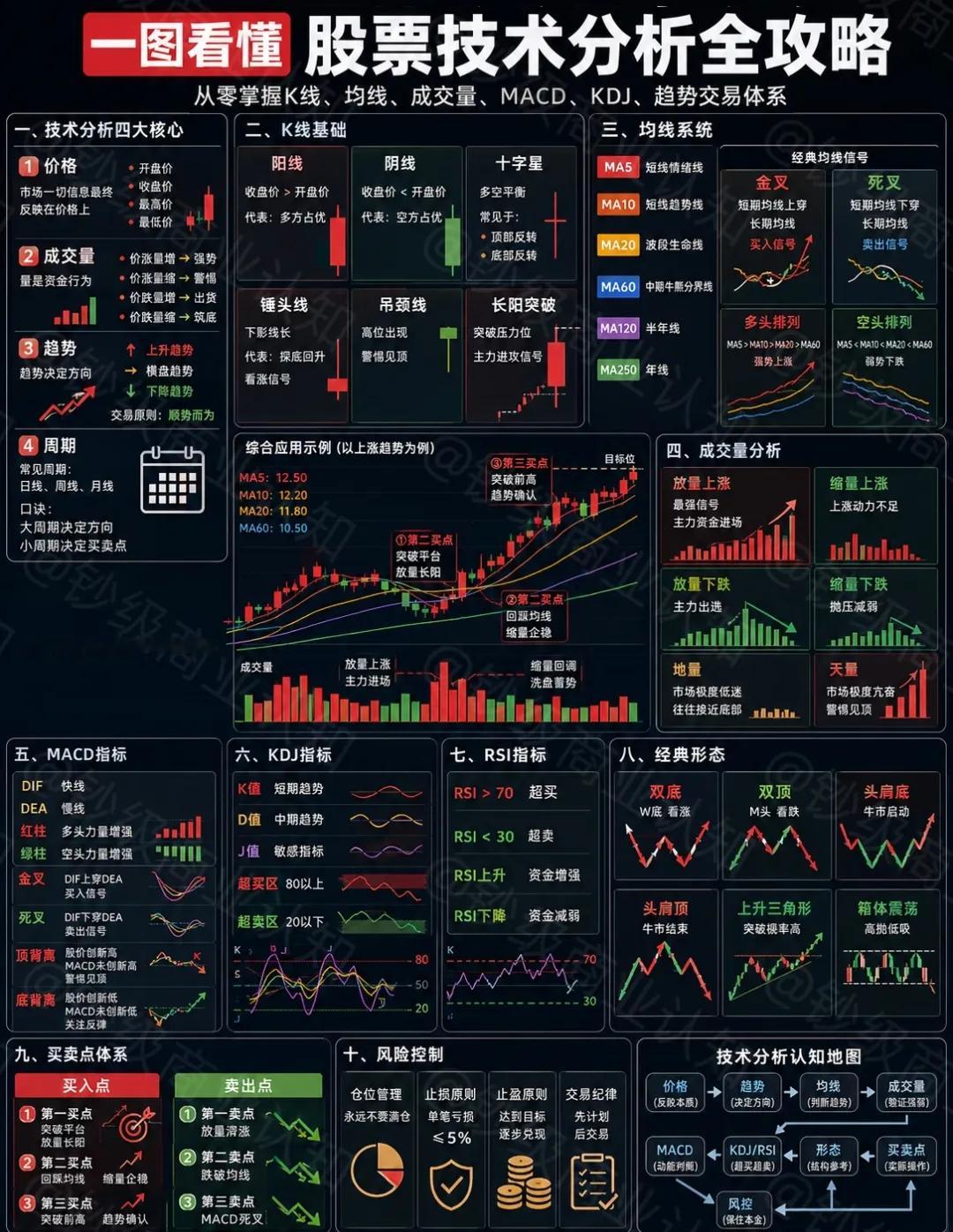 一张图搭建完整的技术交易体系。从价格、成交量、趋势、周期四大核心入手，吃透阳线、