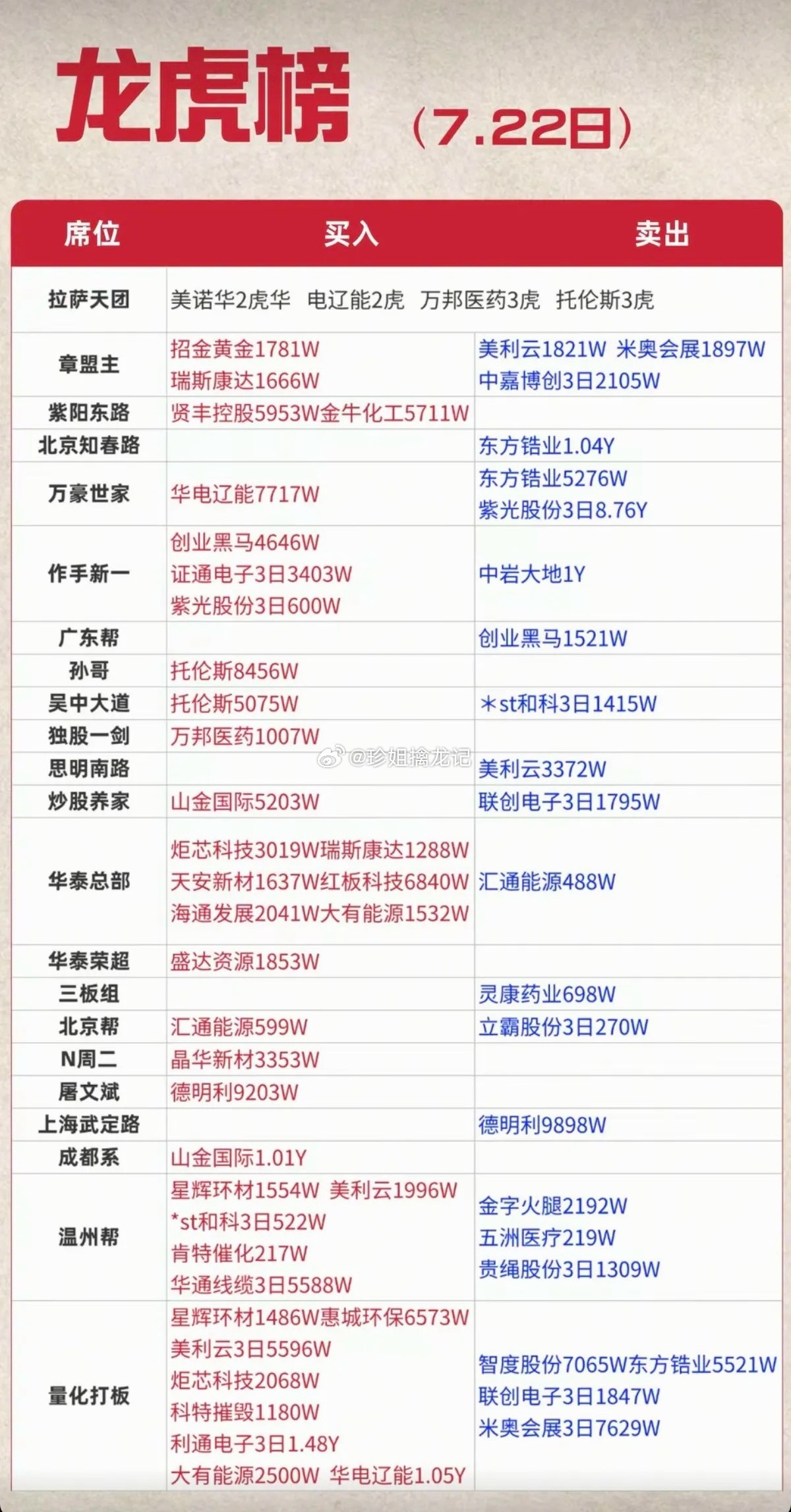 7.22周三  看看游资大佬们都买了啥？！ 游资大佬抢筹 龙虎榜！章盟主    